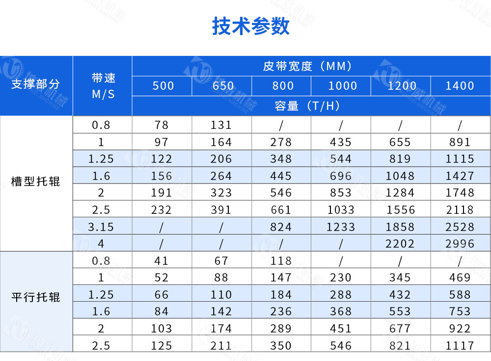 TD75型帶式輸送機技術參數